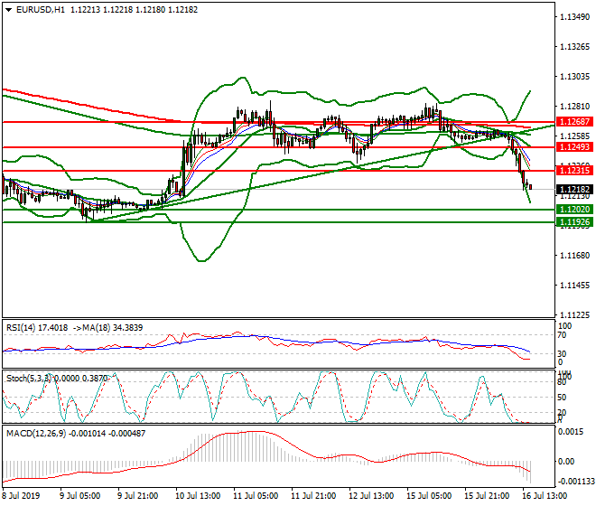EURUSD Evening Analysis 16 July 2019