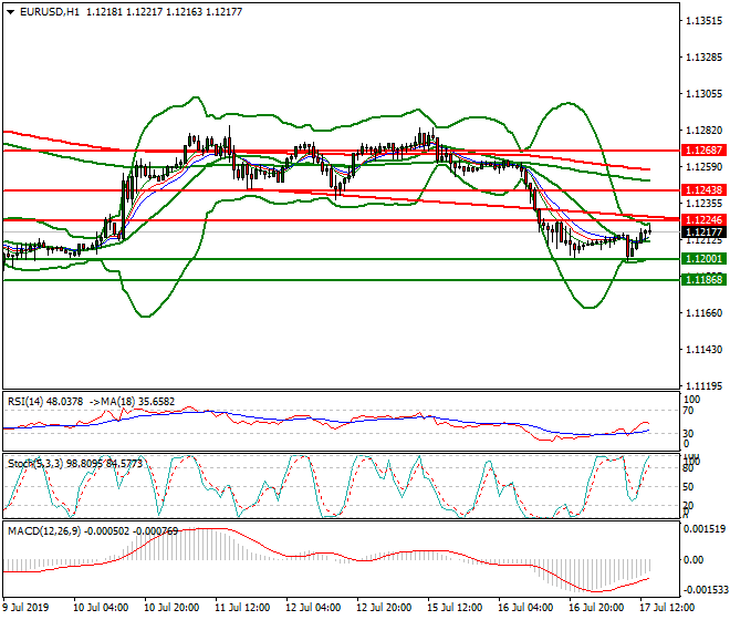 EURUSD Mid-day Analysis 17 July 2019