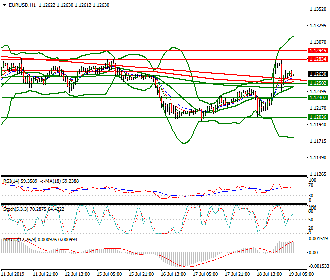EURUSD Intra-day Analysis 19 July 2019