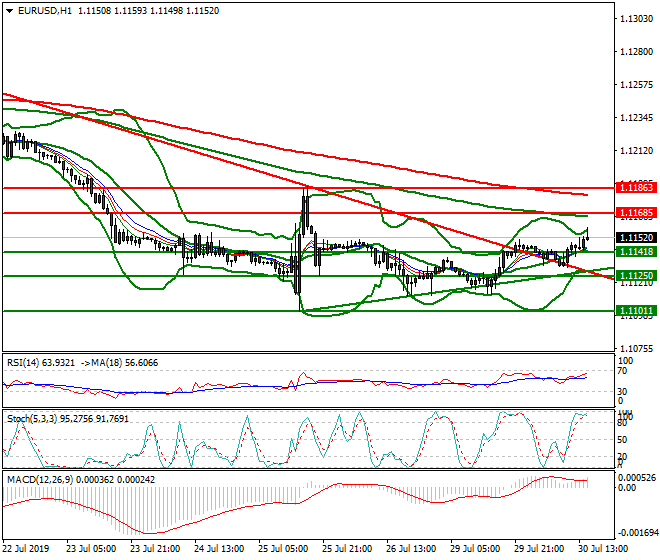 EURUSD Evening Analysis 30 July 2019