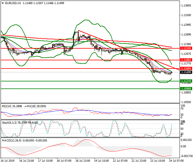 EURUSD Intra-day Analysis 24 July 2019