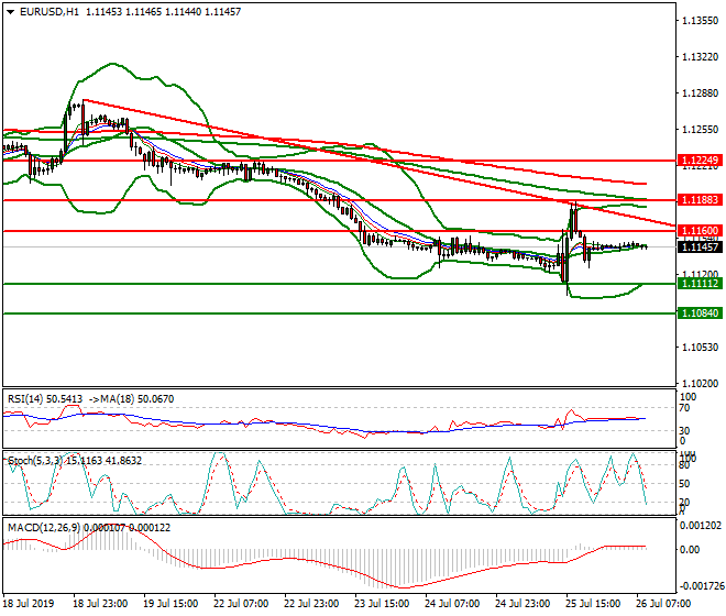 EURUSD Intra-day Analysis 26 July 2019