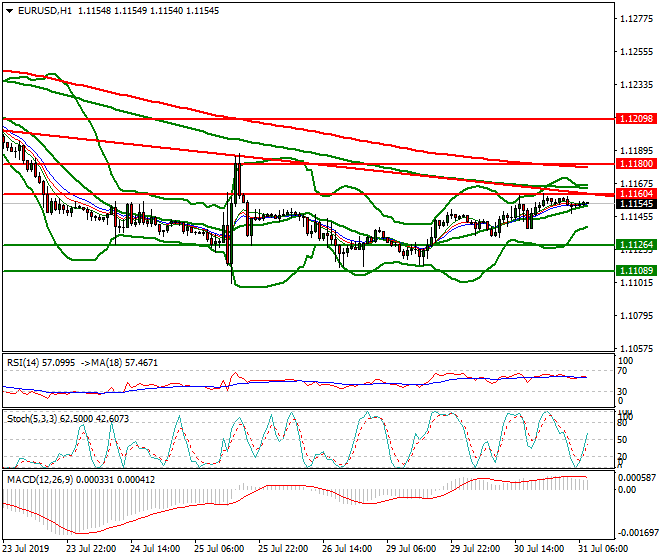 EURUSD Intra-day Analysis 31 July 2019