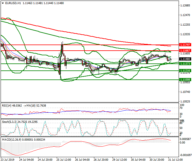 EURUSD Evening Analysis 31 July 2019