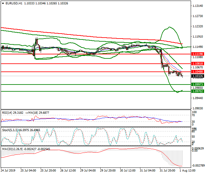 EURUSD Evening Analysis 01 Aug 2019