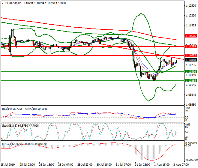 EURUSD Intra-day Analysis 02 Aug 2019
