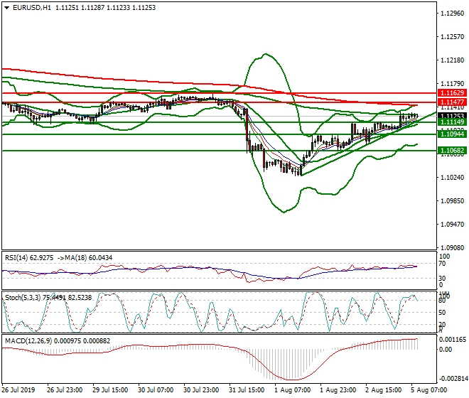 EURUSD Intra-day Analysis 05 Aug 2019