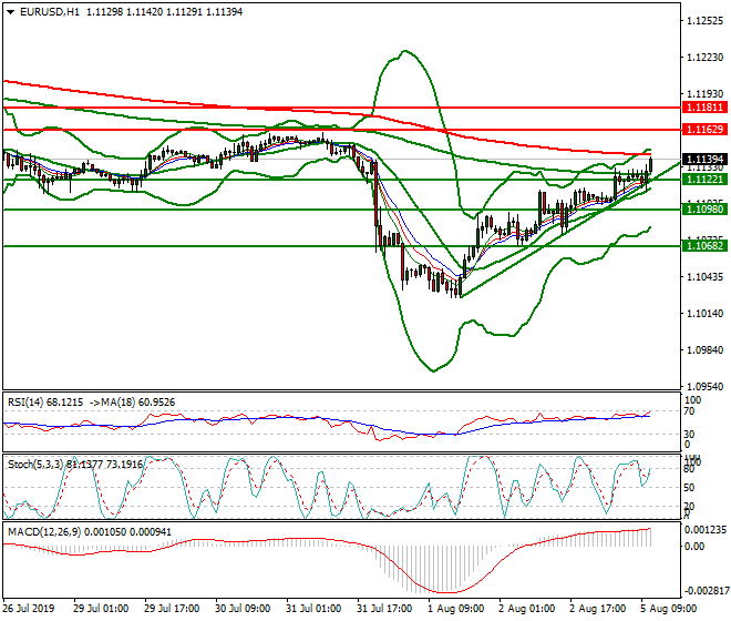 EURUSD Mid-day Analysis 05 Aug 2019