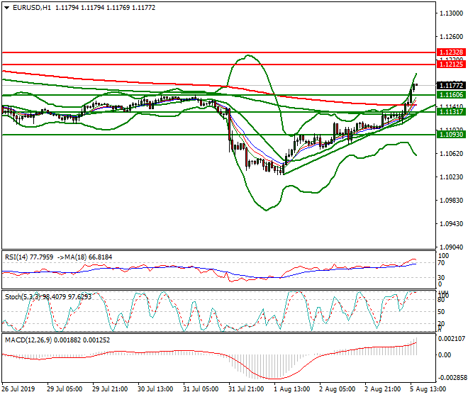 EURUSD Evening Analysis 05 Aug 2019