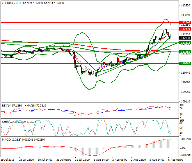 EURUSD Intra-day Analysis 06 Aug 2019