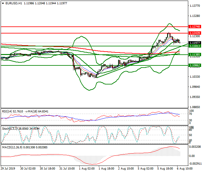 EURUSD Mid-day Analysis 06 Aug 2019