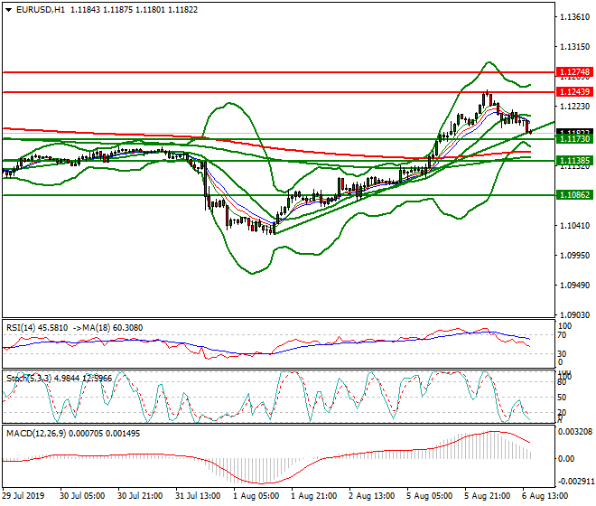 EURUSD Evening Analysis 06 Aug 2019