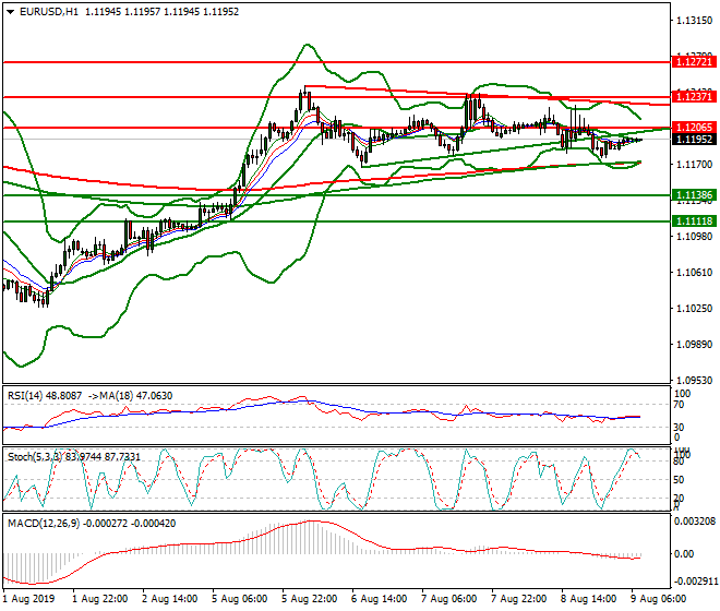 EURUSD Intra-day Analysis 09 Aug 2019