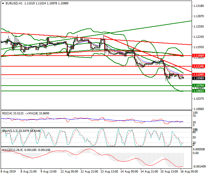 EURUSD Intra-day Analysis 16 Aug 2019