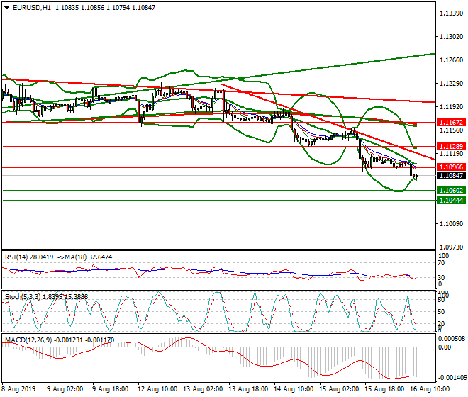 EURUSD Mid-day Analysis 09 Aug 2019