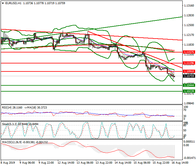 EURUSD Evening Analysis 09 Aug 2019