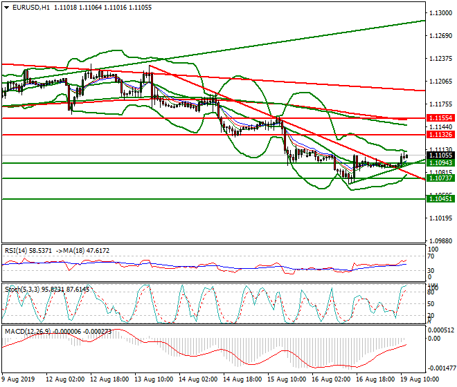 EURUSD Mid-day Analysis 19 Aug 2019