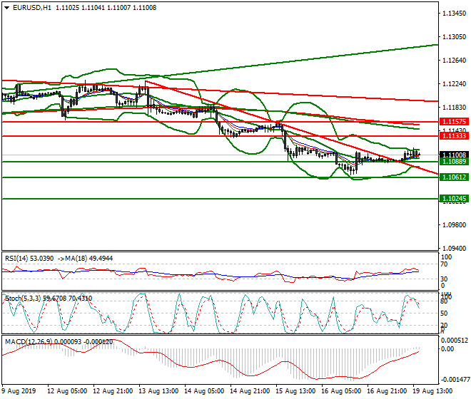 EURUSD Evening Analysis 19 Aug 2019