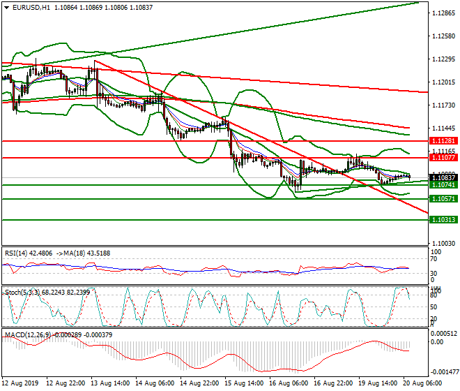 EURUSD Intra-day Analysis 20 Aug 2019