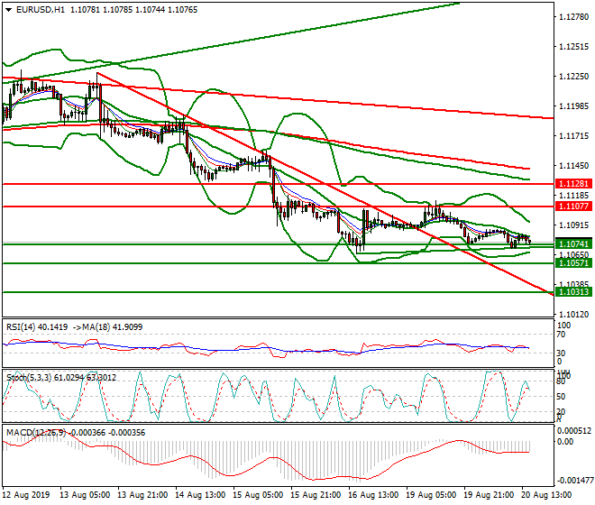 EURUSD Evening Analysis 20 Aug 2019
