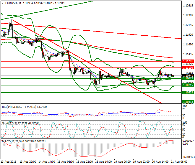 EURUSD Intra-day Analysis 21 Aug 2019