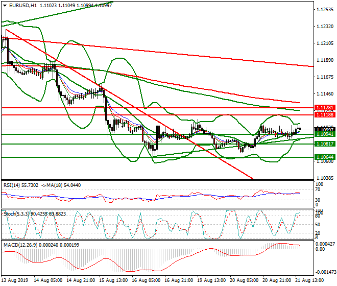 EURUSD Evening Analysis 21 Aug 2019