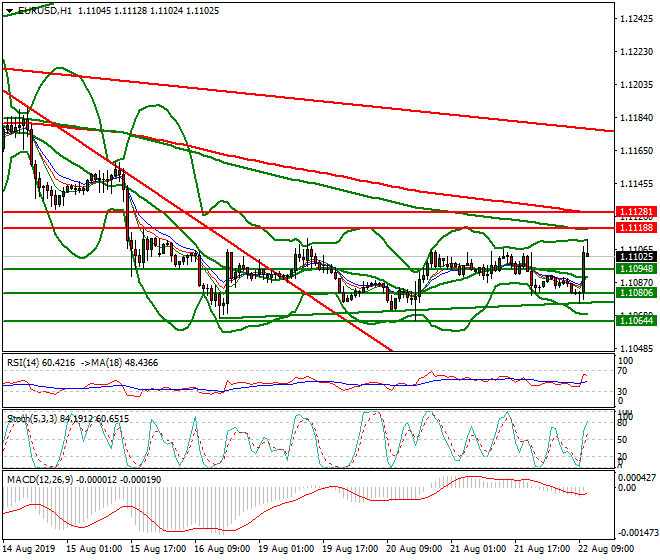 EURUSD Mid-day Analysis 22 Aug 2019