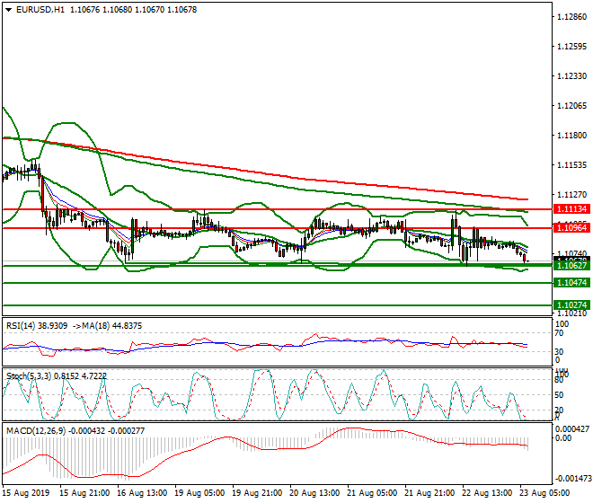 EURUSD Intra-day Analysis 23 Aug 2019