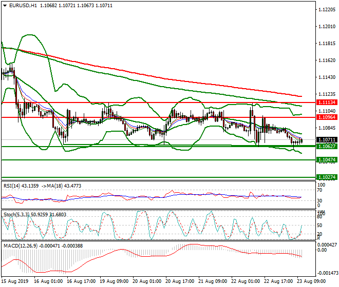 EURUSD Mid-day Analysis 23 Aug 2019