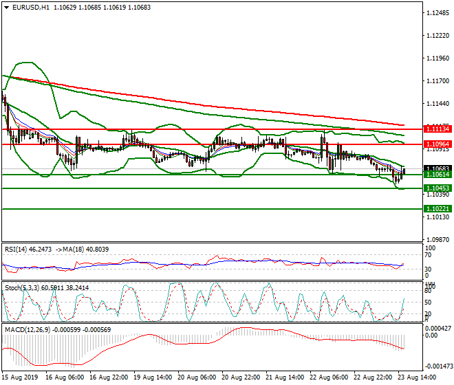 EURUSD Evening Analysis 23 Aug 2019