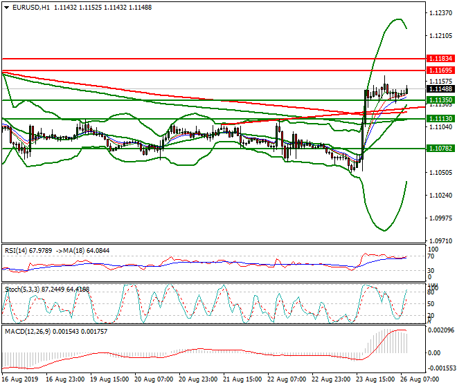 EURUSD Intra-day Analysis 26 Aug 2019