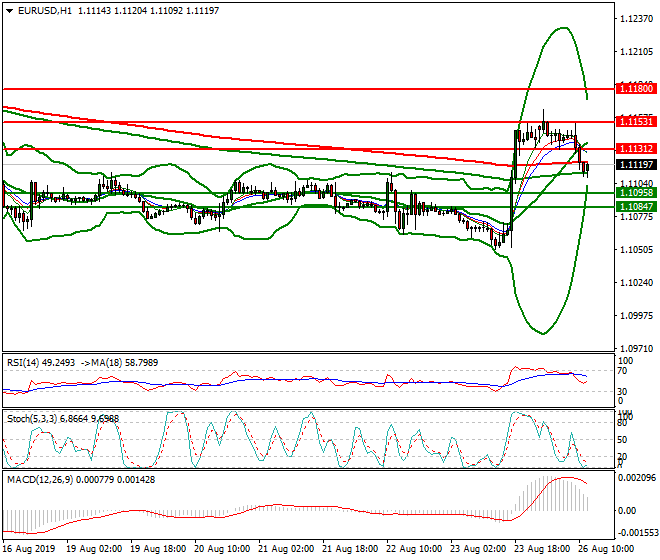 EURUSD Mid-day Analysis 26 Aug 2019