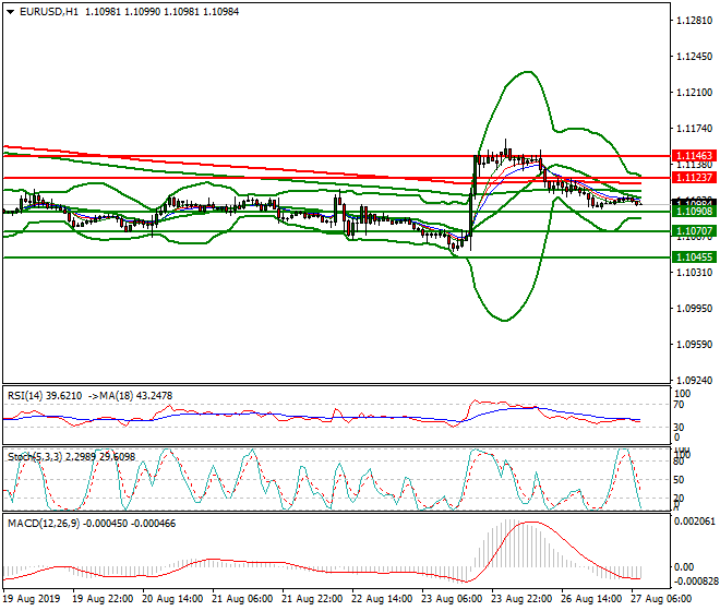 EURUSD Intra-day Analysis 27 Aug 2019