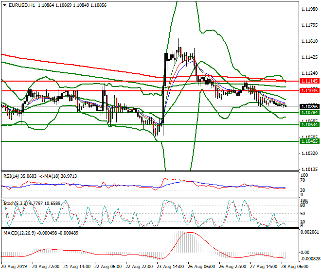 EURUSD Intra-day Analysis 28 Aug 2019