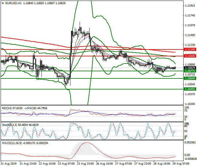 EURUSD Mid-day Analysis 29 Aug 2019