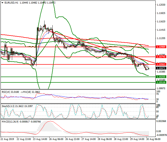EURUSD Intra-day Analysis 30 Aug 2019
