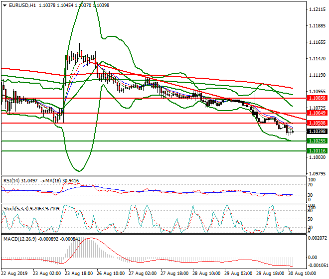 EURUSD Mid-day Analysis 30 Aug 2019