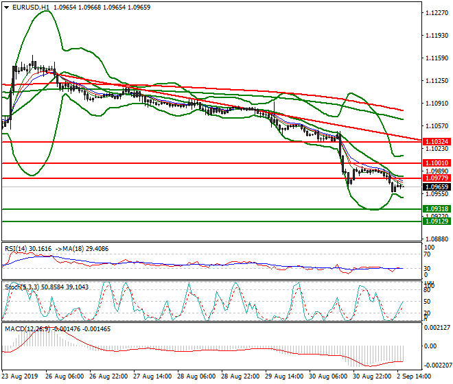 EURUSD Evening Analysis 02 Sep 2019