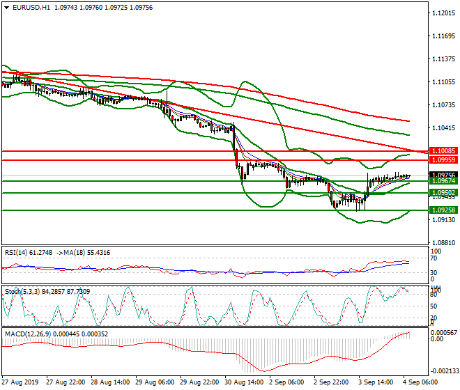 EURUSD Intra-day Analysis 04 Sep 2019