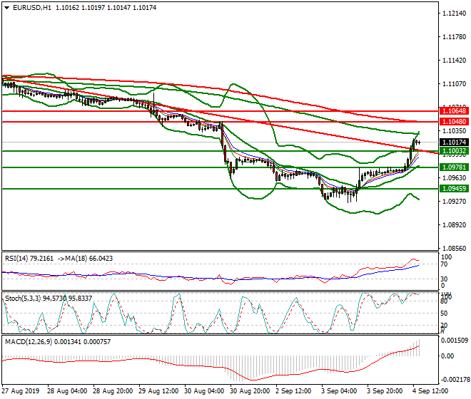 EURUSD Mid-day Analysis 04 Sep 2019