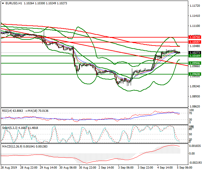EURUSD Intra-day Analysis 05 Sep 2019