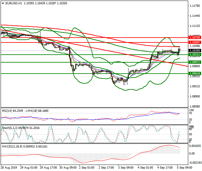 EURUSD Mid-day Analysis 05 Sep 2019