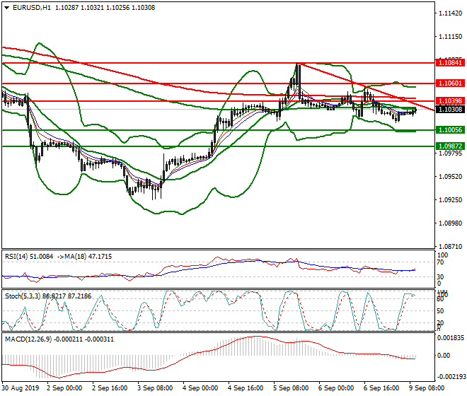 EURUSD Mid-day Analysis 09 Sep 2019