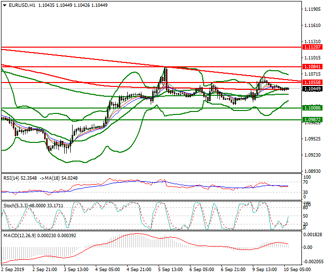 EURUSD Intra-day Analysis 10 Sep 2019