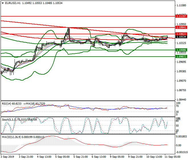 EURUSD Intra-day Analysis 11 Sep 2019