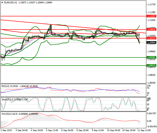 EURUSD Evening Analysis 11 Sep 2019