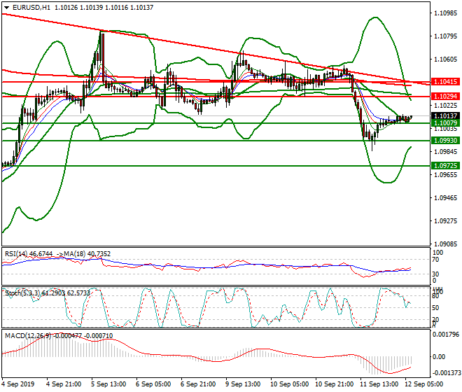 EURUSD Intra-day Analysis 12 Sep 2019