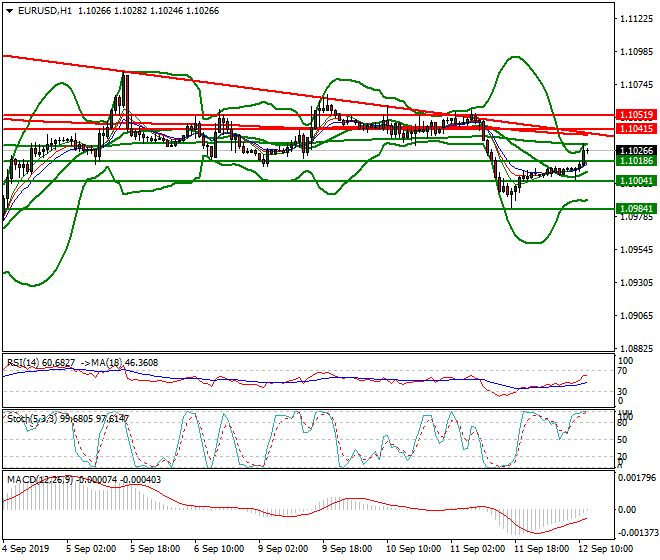 EURUSD Mid-day Analysis 12 Sep 2019