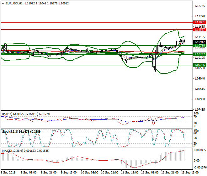 EURUSD Evening Analysis 13 Sep 2019