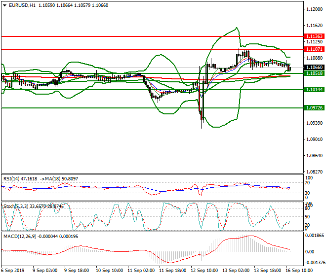 EURUSD Mid-day Analysis 16 Sep 2019